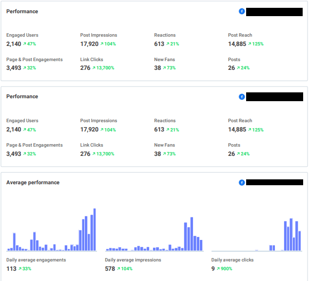 Social media marketing for tourism organic results